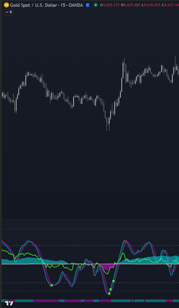 Smart Confluence Dots on Gold
